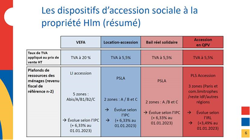 dispositifs d'accession sociale